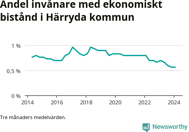 Graf över andelen biståndstagare per tremånadersperiod