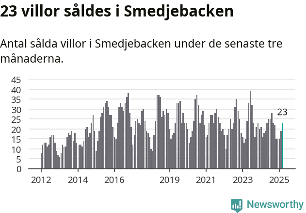 Graf: Antal sålda villor i Smedjebackens kommun