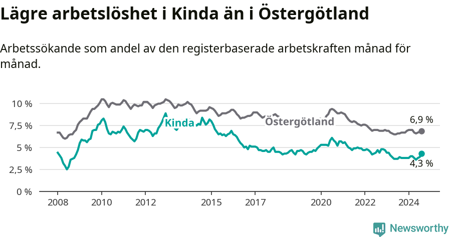 Graf: Arbetslöshet i Kinda kommun och Östergötlands län