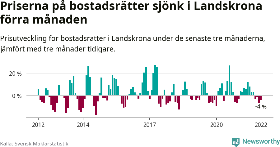 Graf: Prisutveckling för bostadsrätter i Landskrona kommun