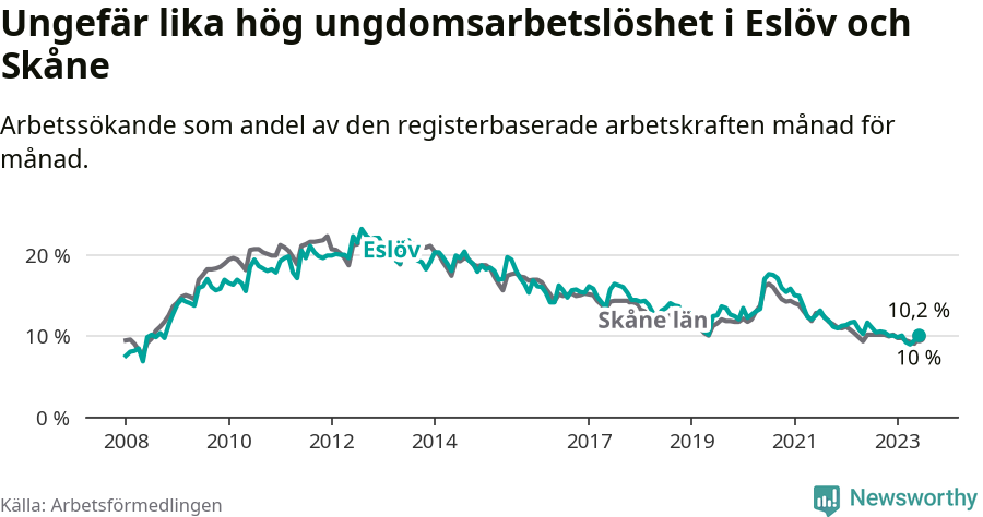 Graf: Arbetslöshet bland unga i Eslövs kommun och Skåne län