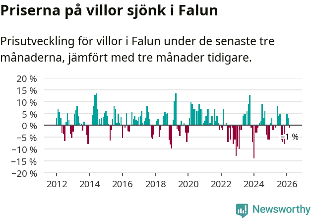 Graf: Prisutveckling för villor i Falu kommun
