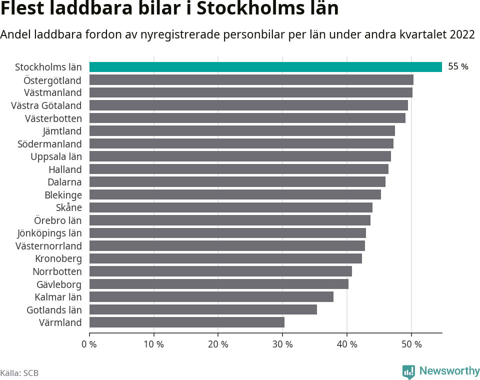 Graf: Antal nyregistrerade laddbara bilar per län