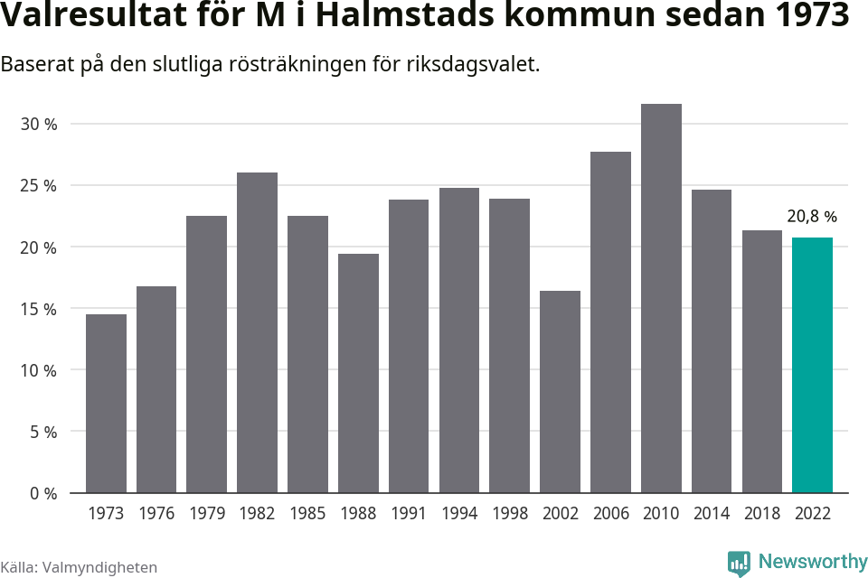 Moderaternas resultat över tid