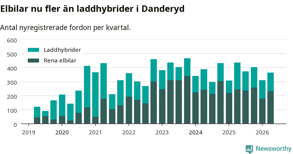 Graf: Antal nya laddhybrider och elbilar över tid
