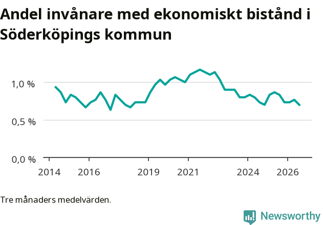 Graf över andelen biståndstagare per tremånadersperiod