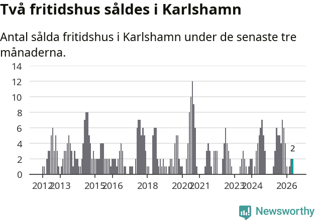 Graf: Antal sålda fritidshus i Karlshamns kommun