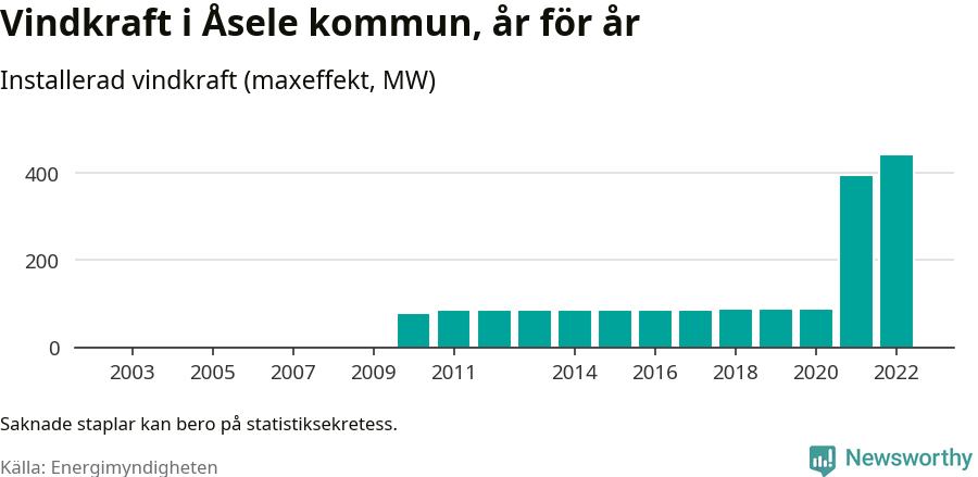 stapeldiagram som visar den totala installerade effekten från år till år.