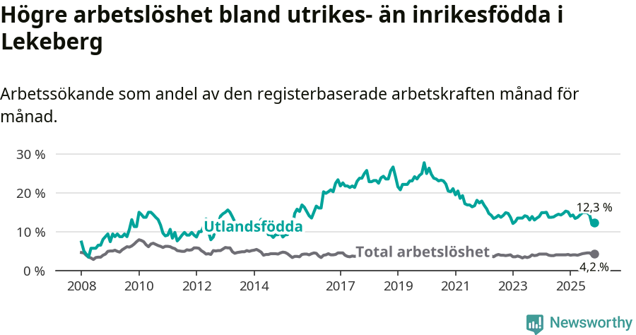 Graf: Skillnad i arbetslöshet mellan utrikesfödda och hela befolkningen i Lekebergs kommun