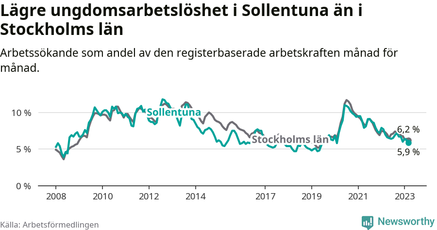 Graf: Arbetslöshet bland unga i Sollentuna kommun och Stockholms län