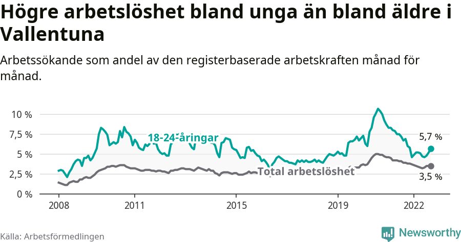 Graf: Skillnad i arbetslöshet mellan unga och hela befolkningen i Vallentuna kommun
