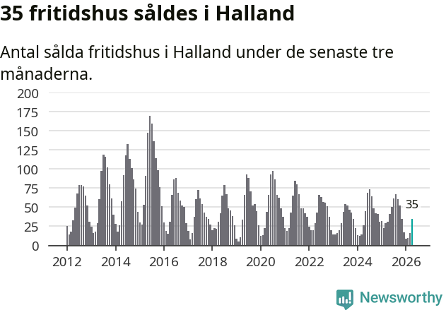 Graf: Antal sålda fritidshus i Hallands län