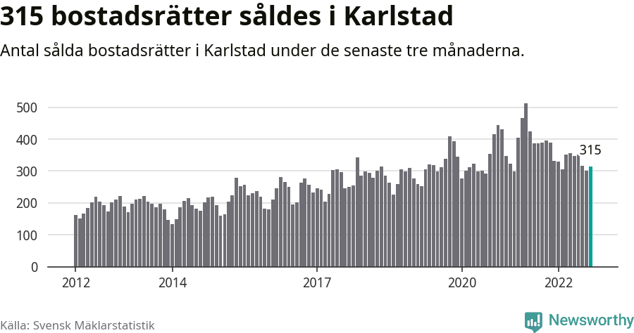 Graf: Antal sålda bostadsrätter i Karlstads kommun