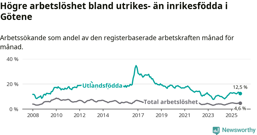 Graf: Skillnad i arbetslöshet mellan utrikesfödda och hela befolkningen i Götene kommun
