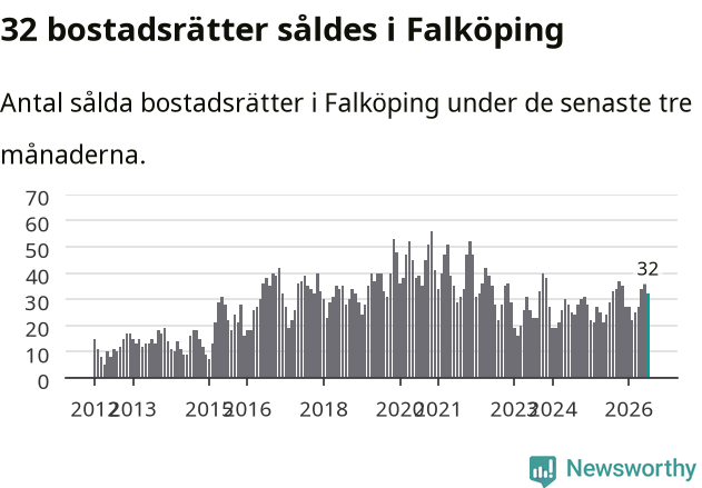 Graf: Antal sålda bostadsrätter i Falköpings kommun