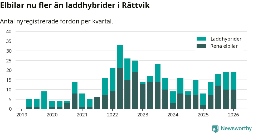 Graf: Antal nya laddhybrider och elbilar över tid
