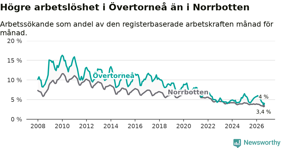 Graf: Arbetslöshet i Övertorneå kommun och Norrbottens län