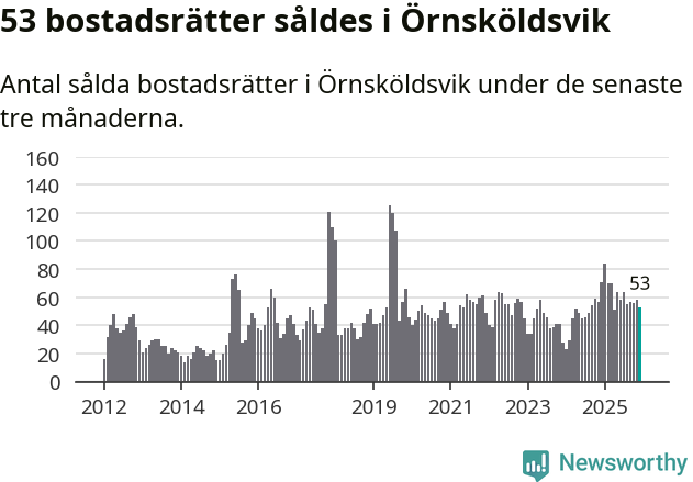 Graf: Antal sålda bostadsrätter i Örnsköldsviks kommun