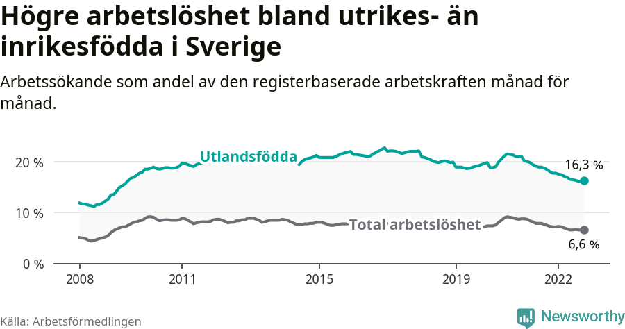Graf: Skillnad i arbetslöshet mellan utrikesfödda och hela befolkningen i Sverige