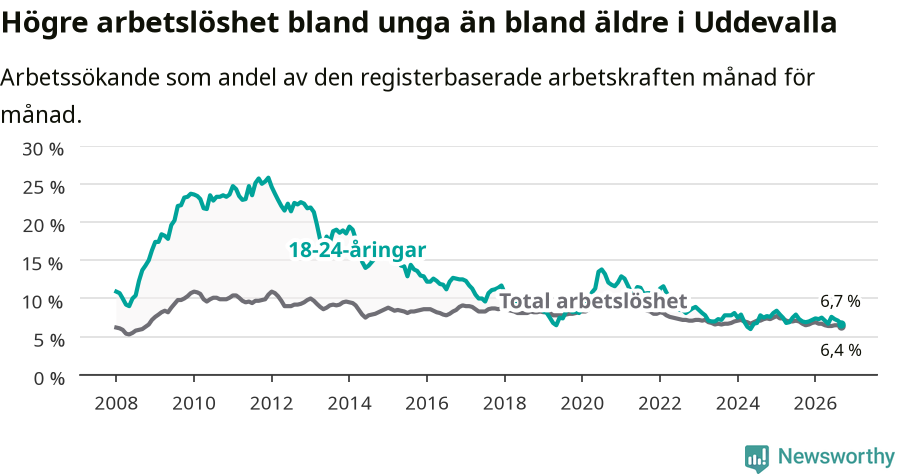 Graf: Skillnad i arbetslöshet mellan unga och hela befolkningen i Uddevalla kommun