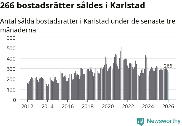 Graf: Antal sålda bostadsrätter i Karlstads kommun
