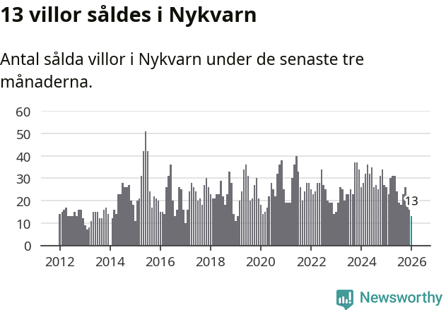 Graf: Antal sålda villor i Nykvarns kommun