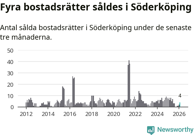 Graf: Antal sålda bostadsrätter i Söderköpings kommun