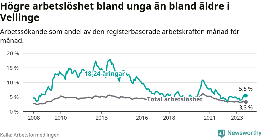 Graf: Skillnad i arbetslöshet mellan unga och hela befolkningen i Vellinge kommun