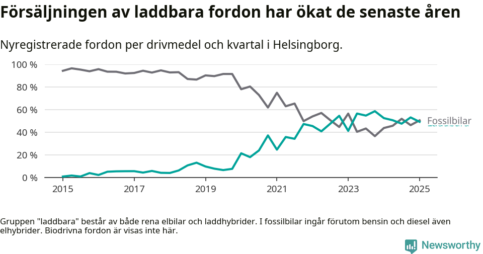 Graf: Andel laddbara bilar av alla nyregistreringar över tid