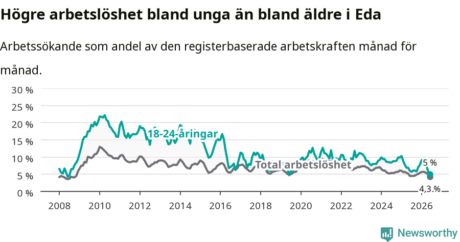 Graf: Skillnad i arbetslöshet mellan unga och hela befolkningen i Eda kommun