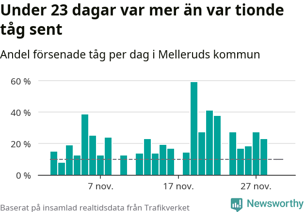 Stapeldiagram över andel försenade tåg per dag