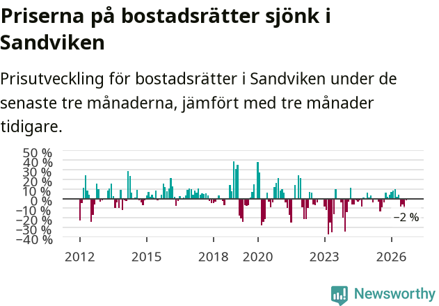 Graf: Prisutveckling för bostadsrätter i Sandvikens kommun