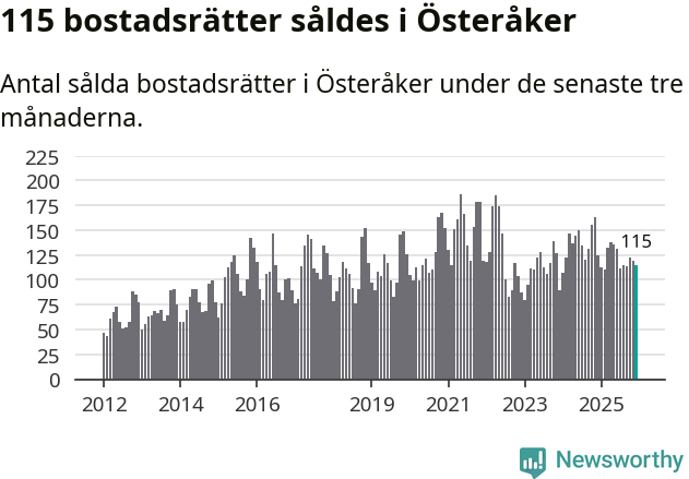 Graf: Antal sålda bostadsrätter i Österåkers kommun
