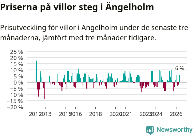 Graf: Prisutveckling för villor i Ängelholms kommun