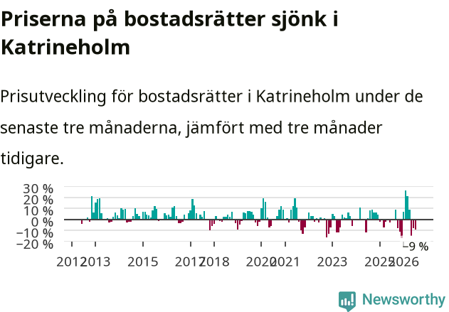 Graf: Prisutveckling för bostadsrätter i Katrineholms kommun