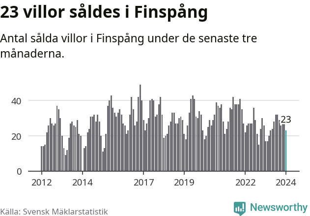 Graf: Antal sålda villor i Finspångs kommun