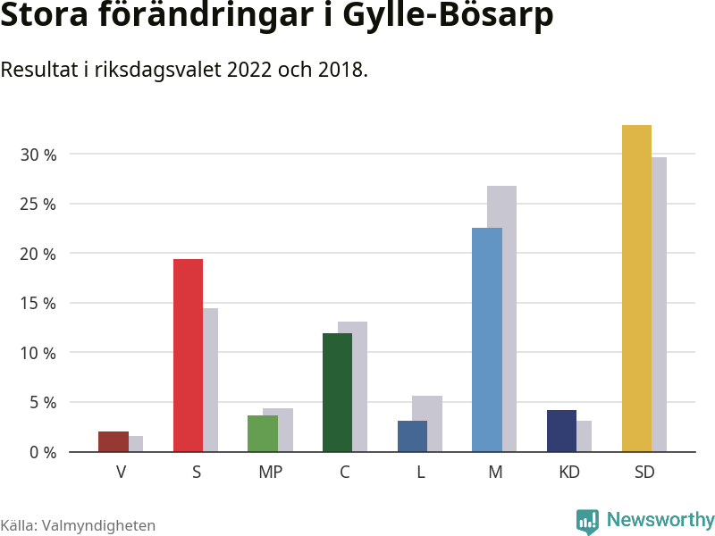 Partiernas resultat i Gylle-Bösarp