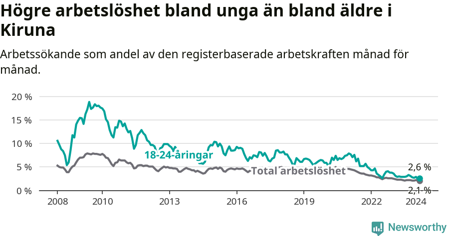 Graf: Skillnad i arbetslöshet mellan unga och hela befolkningen i Kiruna kommun