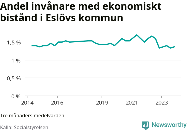 Graf över andelen biståndstagare per tremånadersperiod