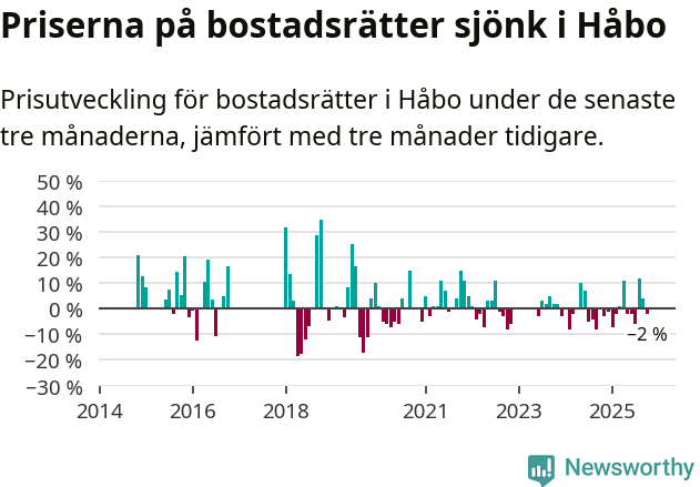 Graf: Prisutveckling för bostadsrätter i Håbo kommun