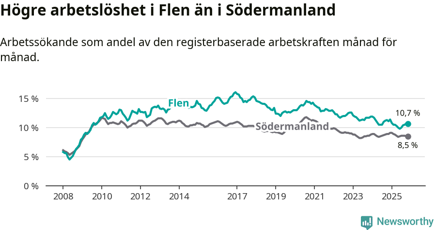 Graf: Arbetslöshet i Flens kommun och Södermanlands län