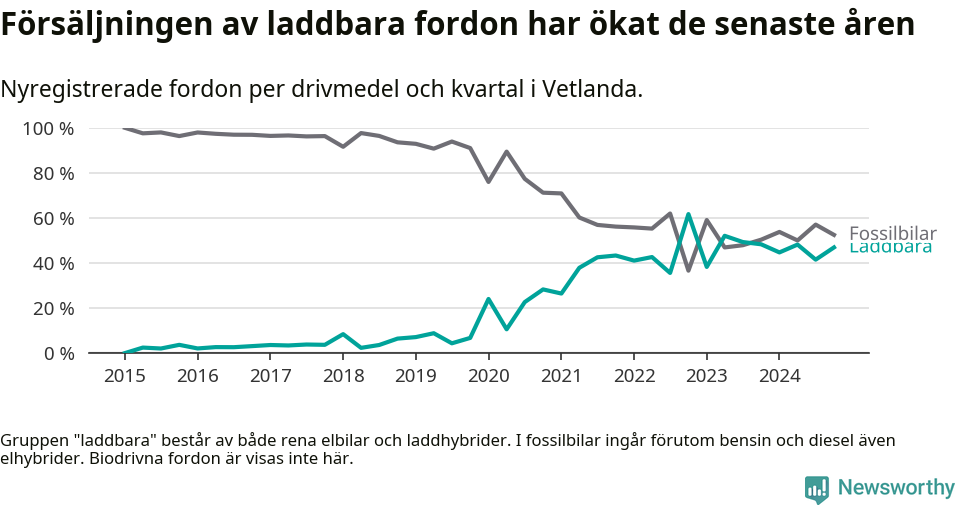 Graf: Andel laddbara bilar av alla nyregistreringar över tid