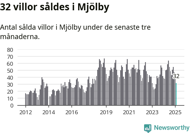 Graf: Antal sålda villor i Mjölby kommun