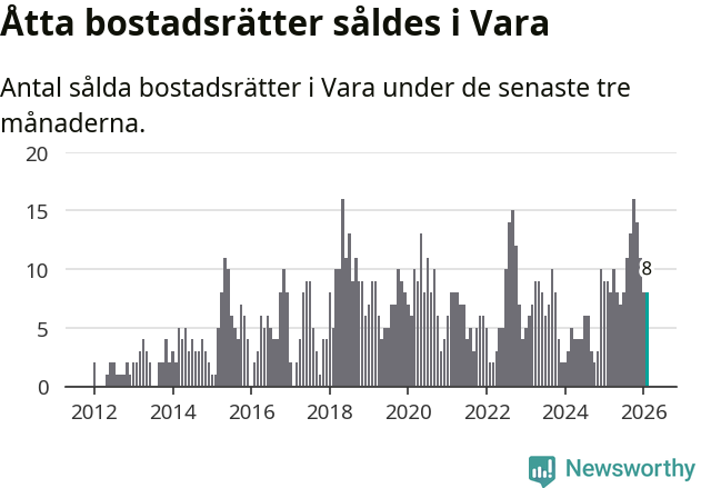 Graf: Antal sålda bostadsrätter i Vara kommun