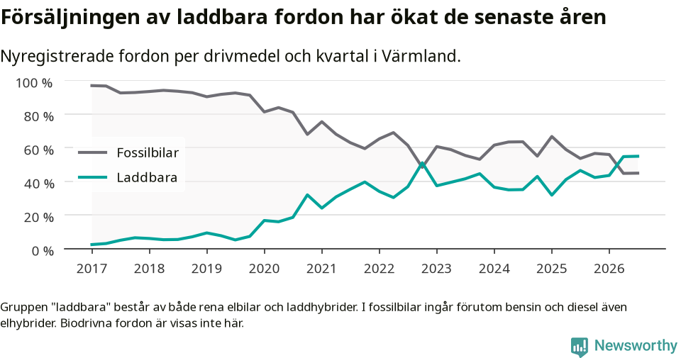 Graf: Andel laddbara bilar av alla nyregistreringar över tid