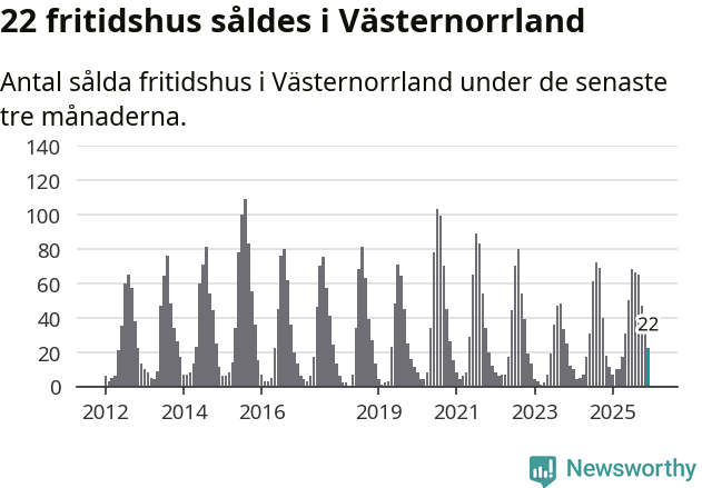 Graf: Antal sålda fritidshus i Västernorrlands län