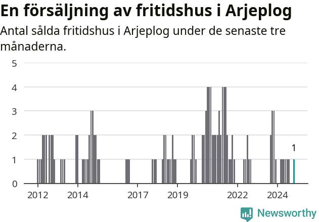 Graf: Antal sålda fritidshus i Arjeplogs kommun