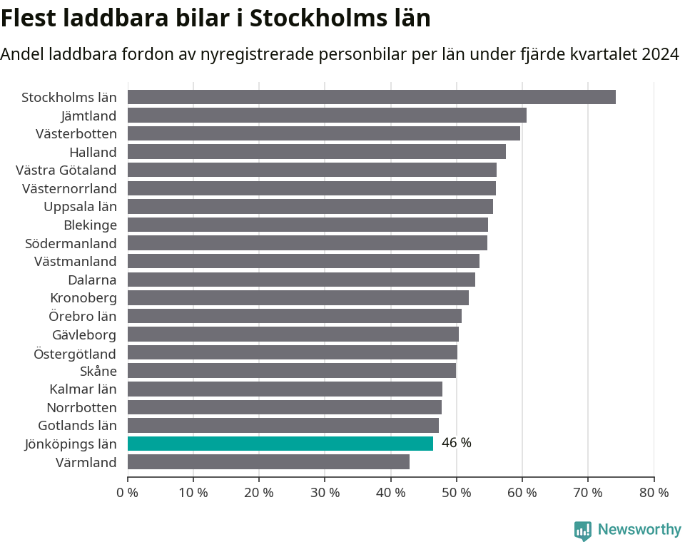 Graf: Antal nyregistrerade laddbara bilar per län