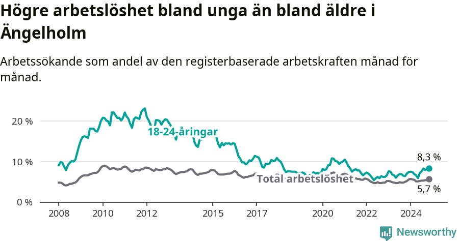Graf: Skillnad i arbetslöshet mellan unga och hela befolkningen i Ängelholms kommun