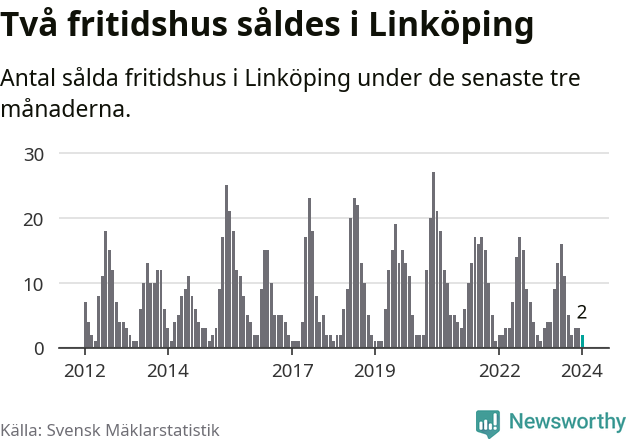 Graf: Antal sålda fritidshus i Linköpings kommun